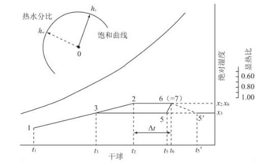 圖2 制暖時的狀態變化
