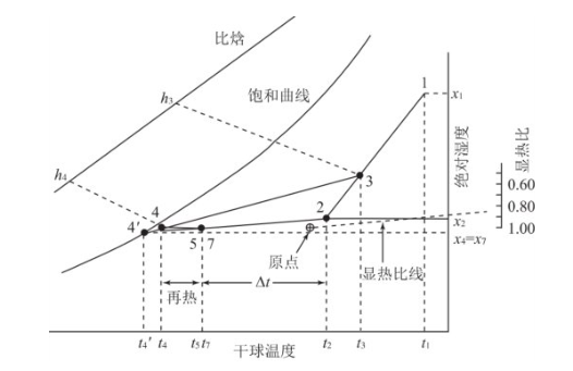 圖1 制冷時的狀態變化